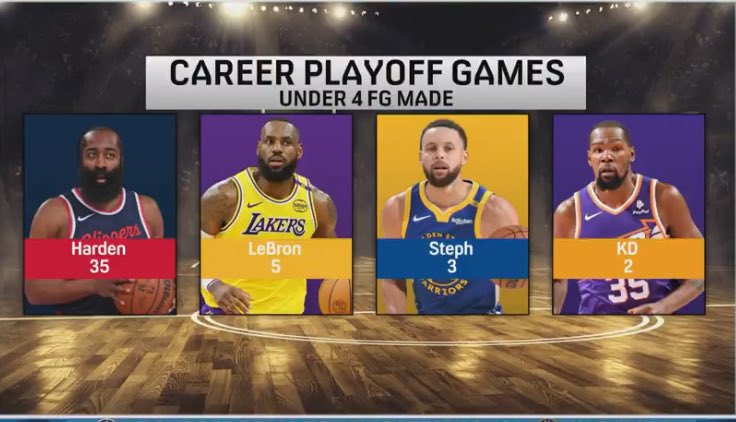 NBA巨星季后赛低迷时刻 库里3次哑火 詹姆斯5场失准 哈登35次得分不足4分